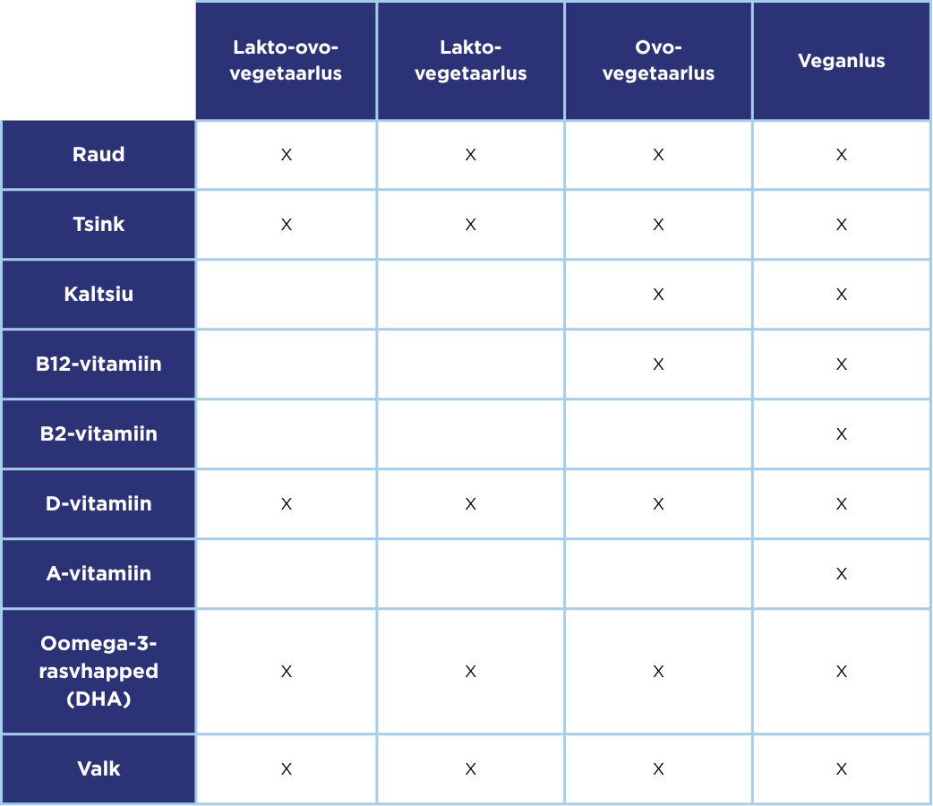 TOITAINETE VÕIMALIK PUUDUJÄÄK ERINEVATE VEGETAARSETE DIEETIDE KORRAL